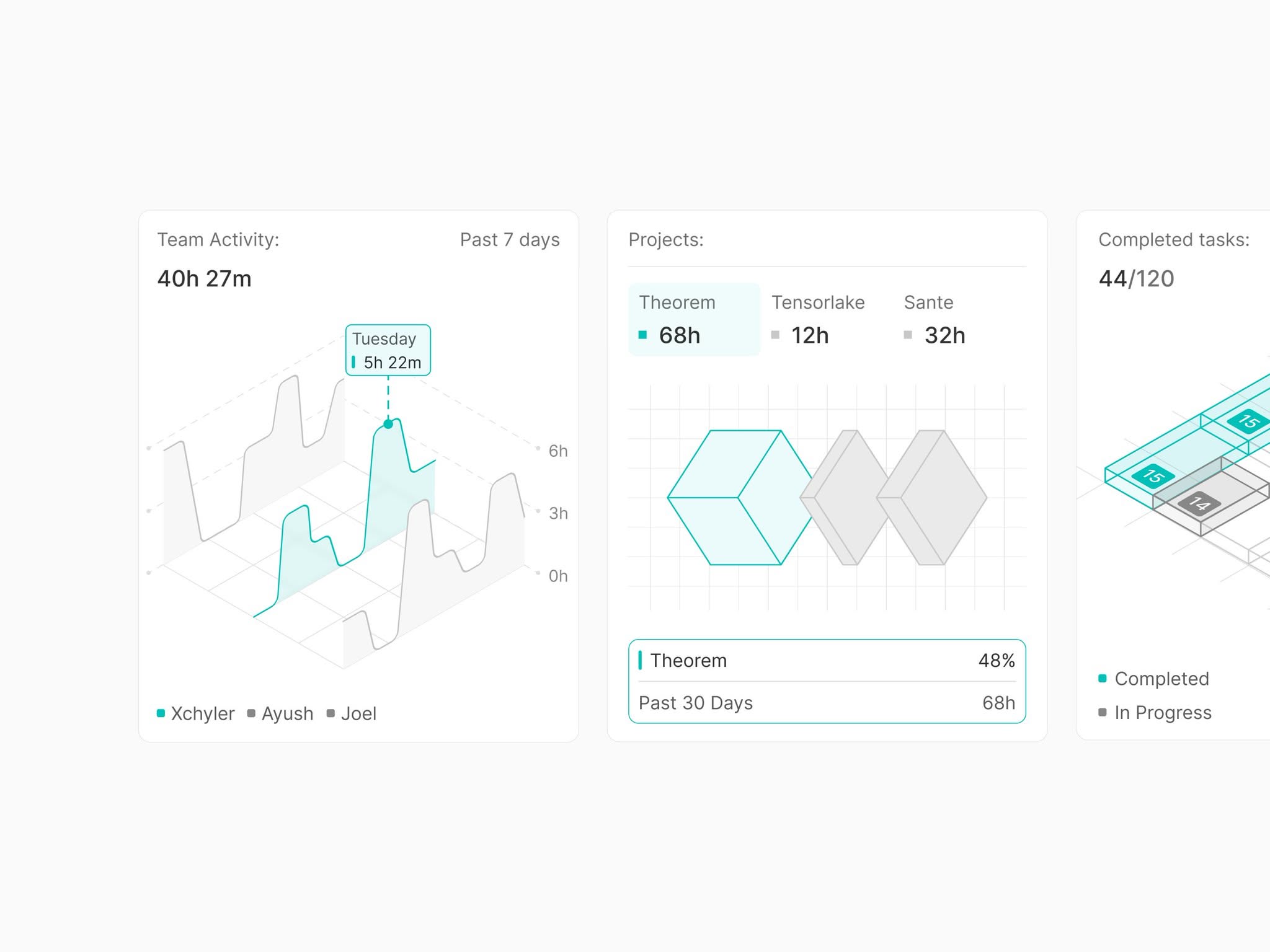 This interface presents a clean, organized data dashboard utilizing a light color palette and geometric icons to visualize project metrics. The visual language is professional and analytical, relying on clear segmentation and subtle color accents to convey productivity data effectively.