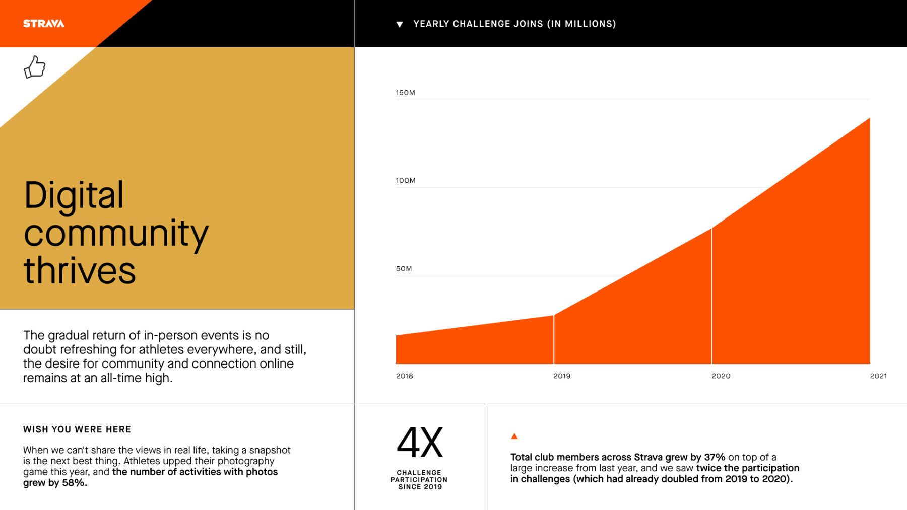 This is a clean, professional data visualization using an area chart to illustrate positive growth in community engagement metrics over time. The design effectively uses a limited, warm color palette and clear typography to convey information rapidly and credibly.
