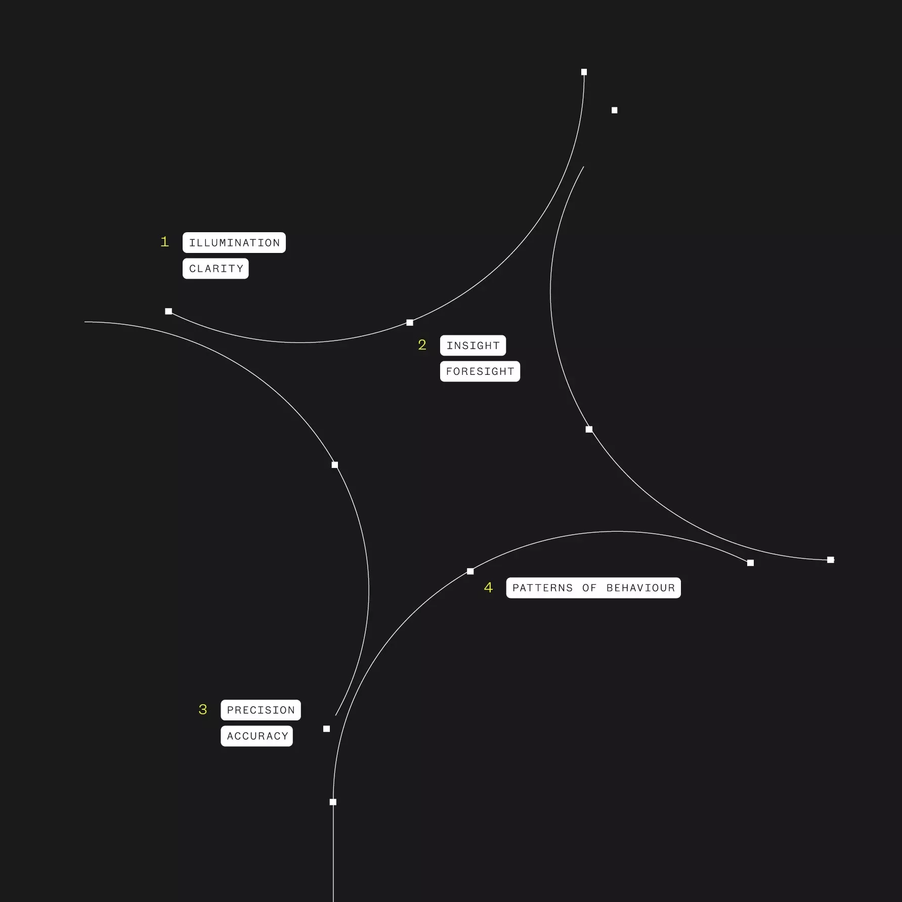 This diagram utilizes a highly minimalist and conceptual line art style to illustrate a progression or relationship between abstract concepts. The clean white lines against the deep black background create a sense of ordered flow and sophisticated analytical mapping.