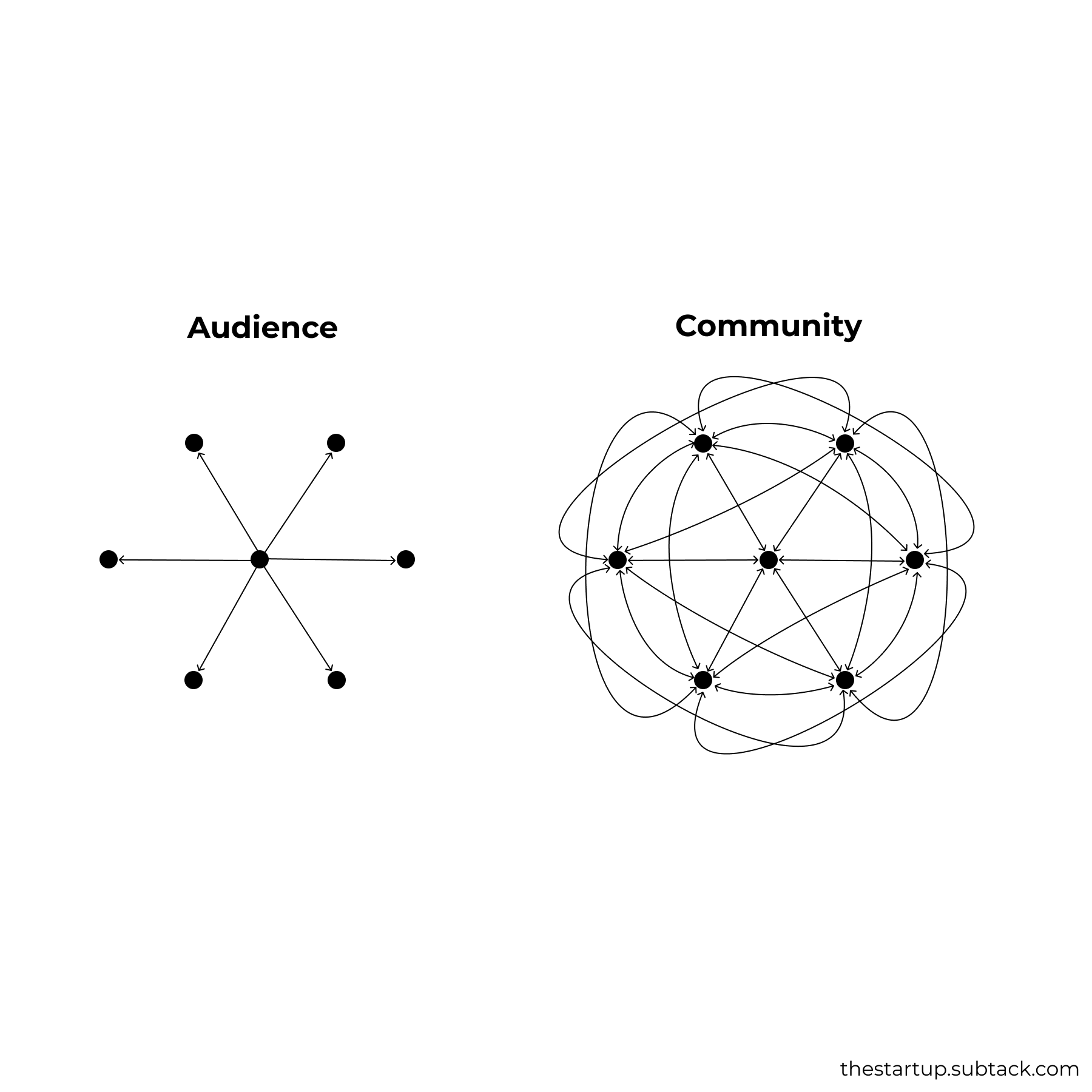 The image presents a minimalist, conceptual comparison between 'Audience' and 'Community' using simple line art diagrams. The visual language is clean, abstract, and relies on geometric representations of connections to convey complex social concepts.