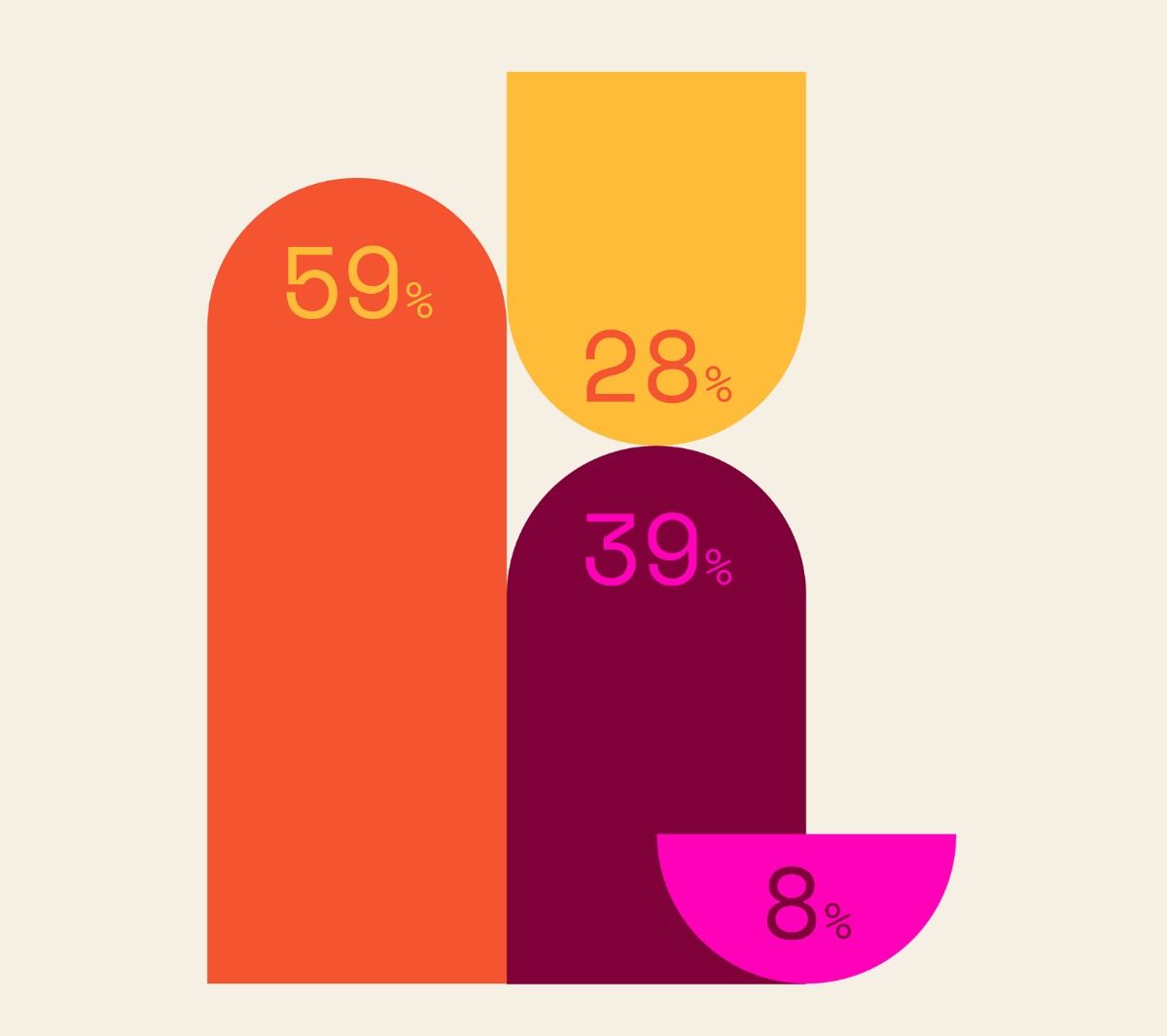 This is a vertical bar chart visualization using solid, warm colors to represent proportions. The design is clean and modern, relying on color blocking and simple geometric shapes to convey data clearly.