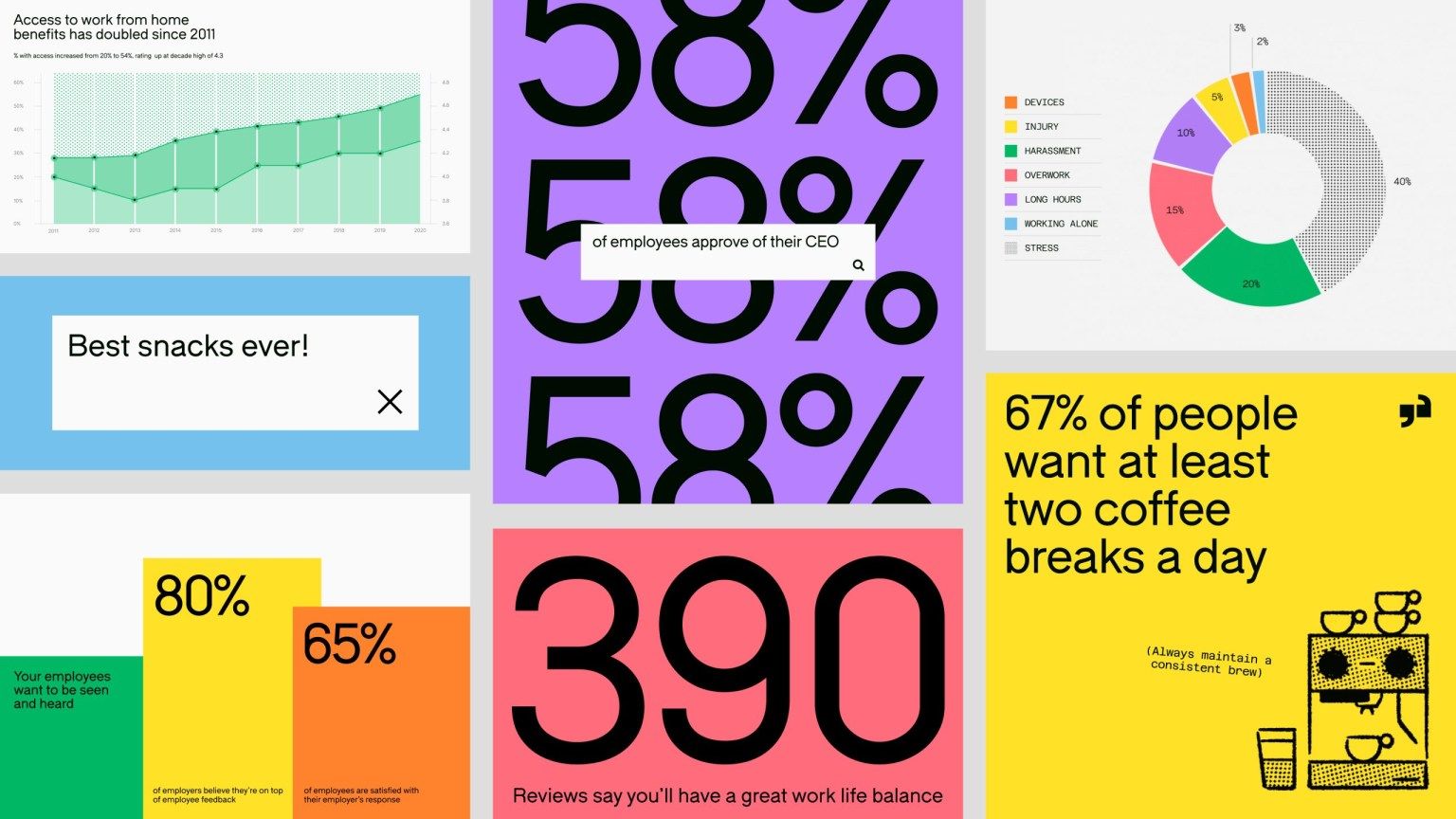 The image presents a collage of diverse, brightly colored infographic elements, suggesting a dashboard or presentation slide focused on employee satisfaction and work-life balance metrics. The design is bold, uses large numbers and percentages prominently, and employs a clean, modern layout typical of corporate reporting.