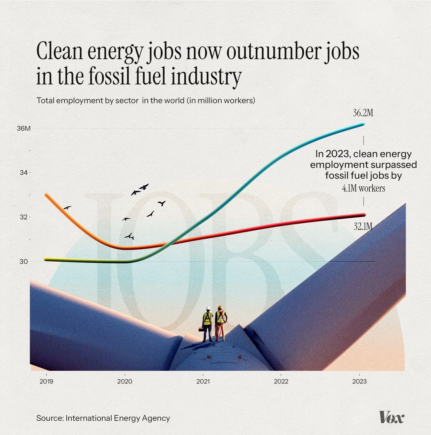 The infographic uses a clean, modern, and optimistic visual language to present data comparing job growth in the clean energy sector against the fossil fuel industry over time. The design relies on a simple line graph overlaid on a stylized landscape to create a narrative about transition and positive change.