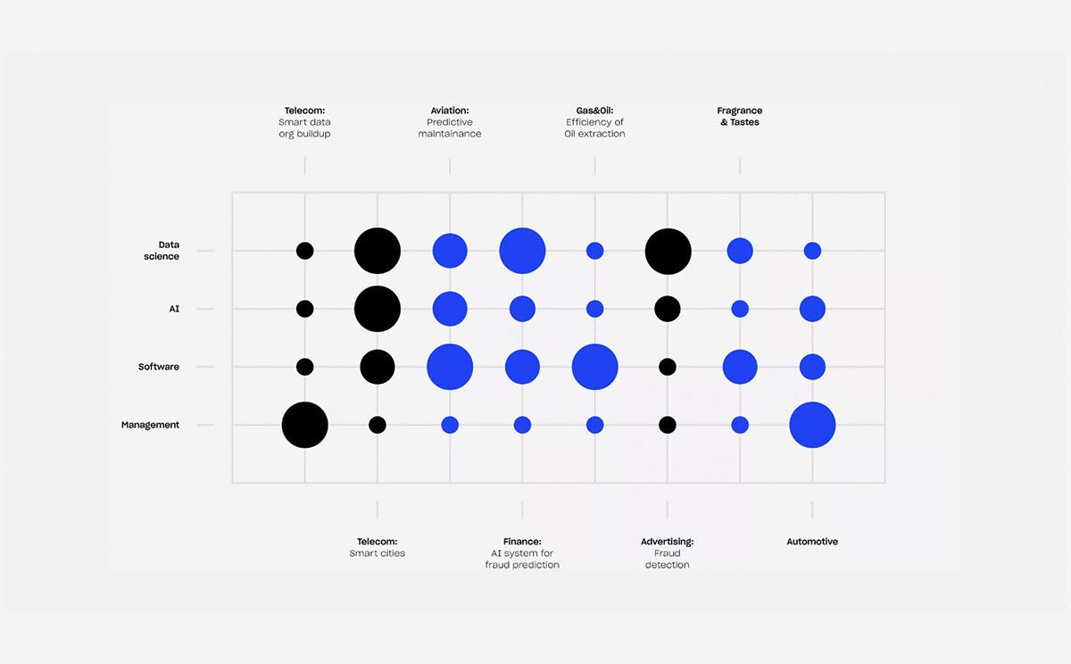 This is a scatter plot or matrix visualization displaying relationships between different technology domains (rows) and industry applications (columns). The design is clean, minimalist, and uses a simple dot pattern to convey data points across a grid structure.