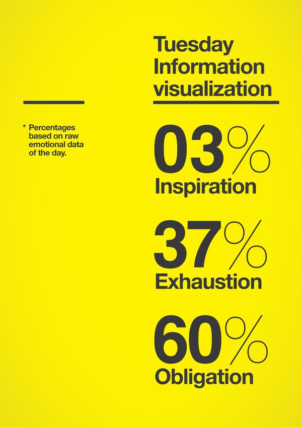 This is a stark, high-contrast data visualization graphic using bold typography and simple geometric elements to present percentages related to emotional states. The design is minimalist yet impactful, relying heavily on the contrast between black text and a vibrant yellow background to draw immediate attention to the data.