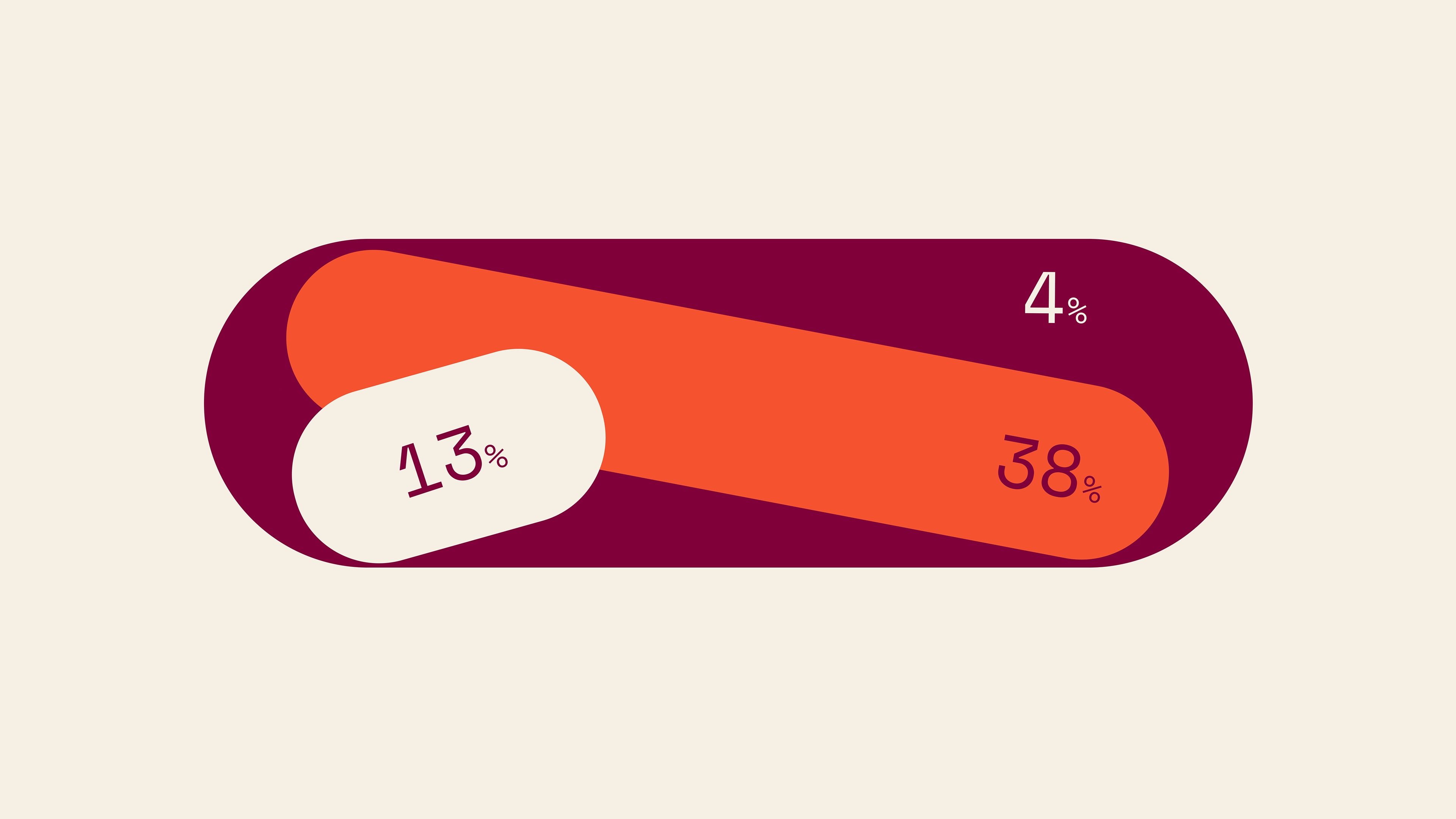 This is a minimalist data visualization using horizontal bars to represent percentages, employing a strong contrast between deep purple and bright orange. The design is clean, modern, and focuses purely on conveying quantitative information.
