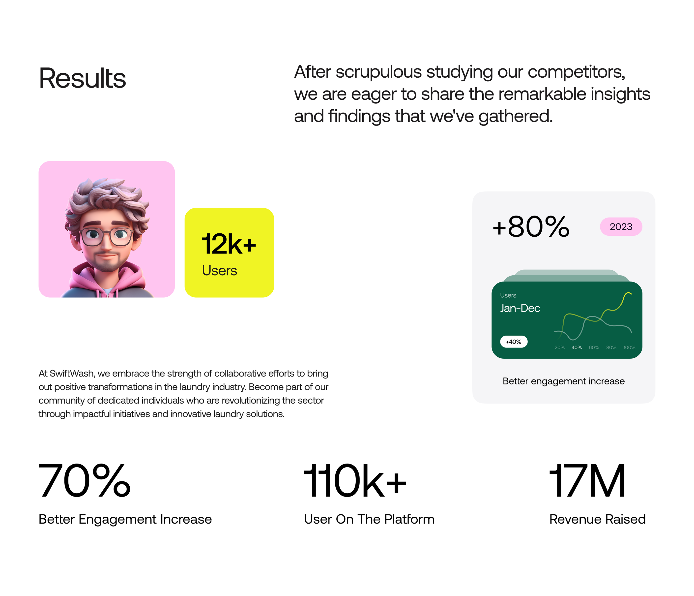 This is a clean, professional infographic design utilizing a bright yet muted color palette to present quantitative business results. The visual language is modern and data-focused, prioritizing clarity and high contrast to make the key metrics stand out effectively.