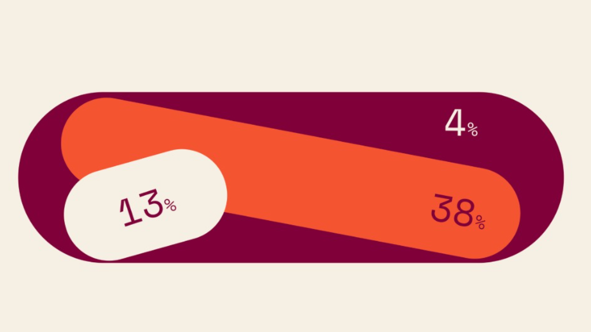 This is a minimalist data visualization using horizontal bars of varying lengths and colors to represent percentages. The design relies on strong color contrast between the deep purple background and the bright orange fill to draw attention to the data points.