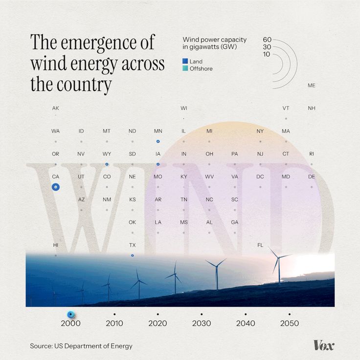 This is an infographic-style visualization tracking the projected wind power capacity across various US regions over time. It uses a clean, minimalist design with subtle gradients and clear data points to convey complex environmental and energy statistics effectively.