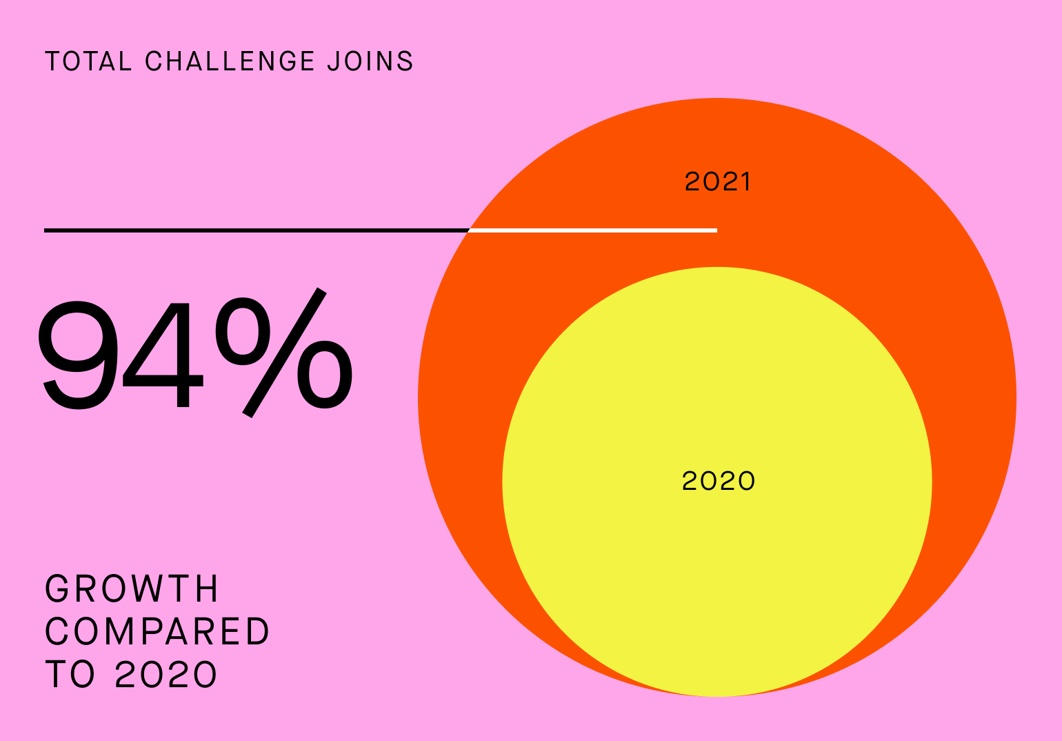 The image uses a bold, circular graphic to visually represent a high percentage growth, employing a clean, modern aesthetic with a limited, warm color palette. The design is direct and focuses entirely on conveying a strong statistical achievement.